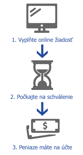 Žiadosť o pôžičku online